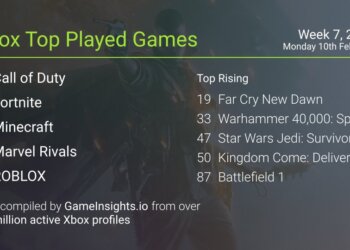 Top Xbox Games: Game Pass Elevates Far Cry New Dawn Back into the Top 20